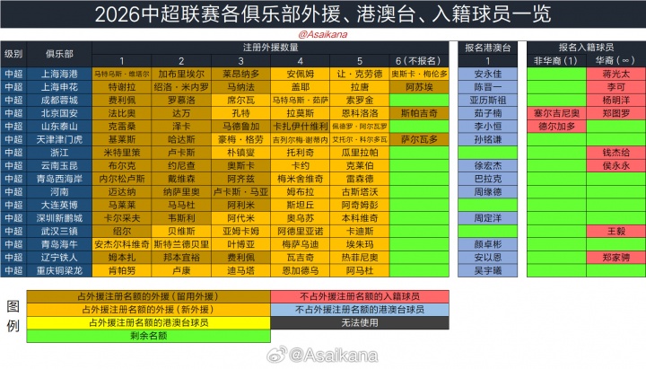2026夏窗时间表:6月18日开启 7月22日关闭 转会手续当日9点前截止 2026夏窗时间表:6月18日开启 7月22日关闭 转会手续当日9点前截止