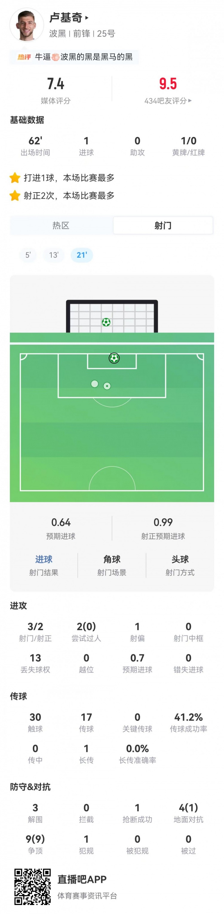 卢基奇62分钟1球3射2正 对抗成功率77%获7.4分 卢基奇62分钟1球3射2正 对抗成功率77%获7.4分