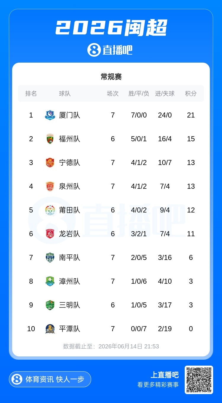 闽超第七轮:厦门七连胜零失球领跑 福州强势升次席 平潭七连败垫底 闽超第七轮:厦门七连胜零失球领跑 福州强势升次席 平潭七连败垫底