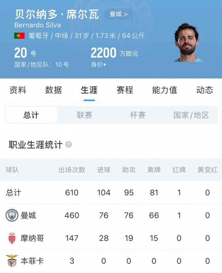皇马免签B席合约两年 葡萄牙中场成安切洛蒂新棋子