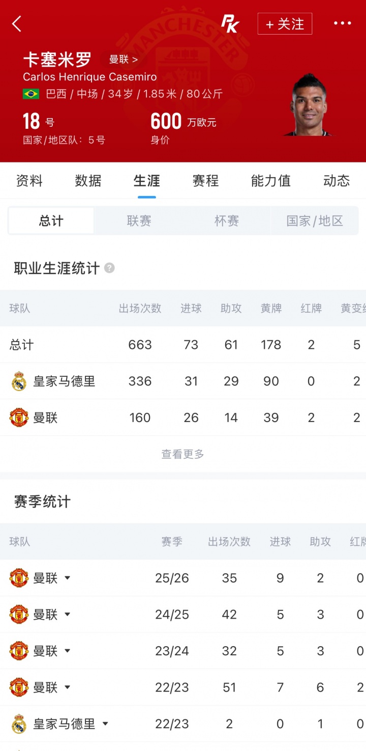 罗马诺：Here we go！卡塞米罗自由身加盟迈阿密国际 联手梅西
