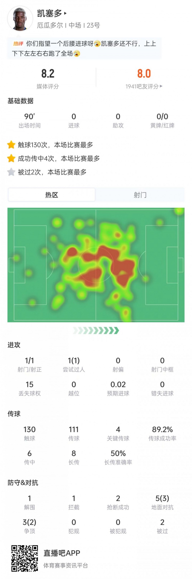凯塞多全场触球130次,4次关键传球队内最高,厄瓜多尔0-0库拉索