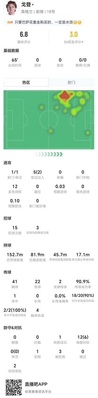 戈登65分钟数据:5过2成12丢球权,评分6.8 戈登65分钟数据:5过2成12丢球权,评分6.8