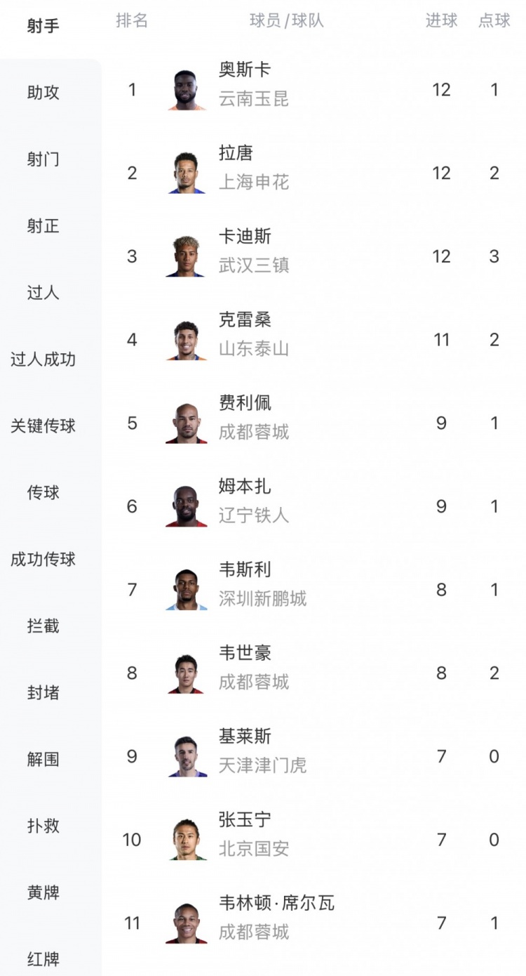 三叉戟12球领跑!中超16轮射手榜:奥斯卡拉唐卡迪斯并列榜首 三叉戟12球领跑!中超16轮射手榜:奥斯卡拉唐卡迪斯并列榜首