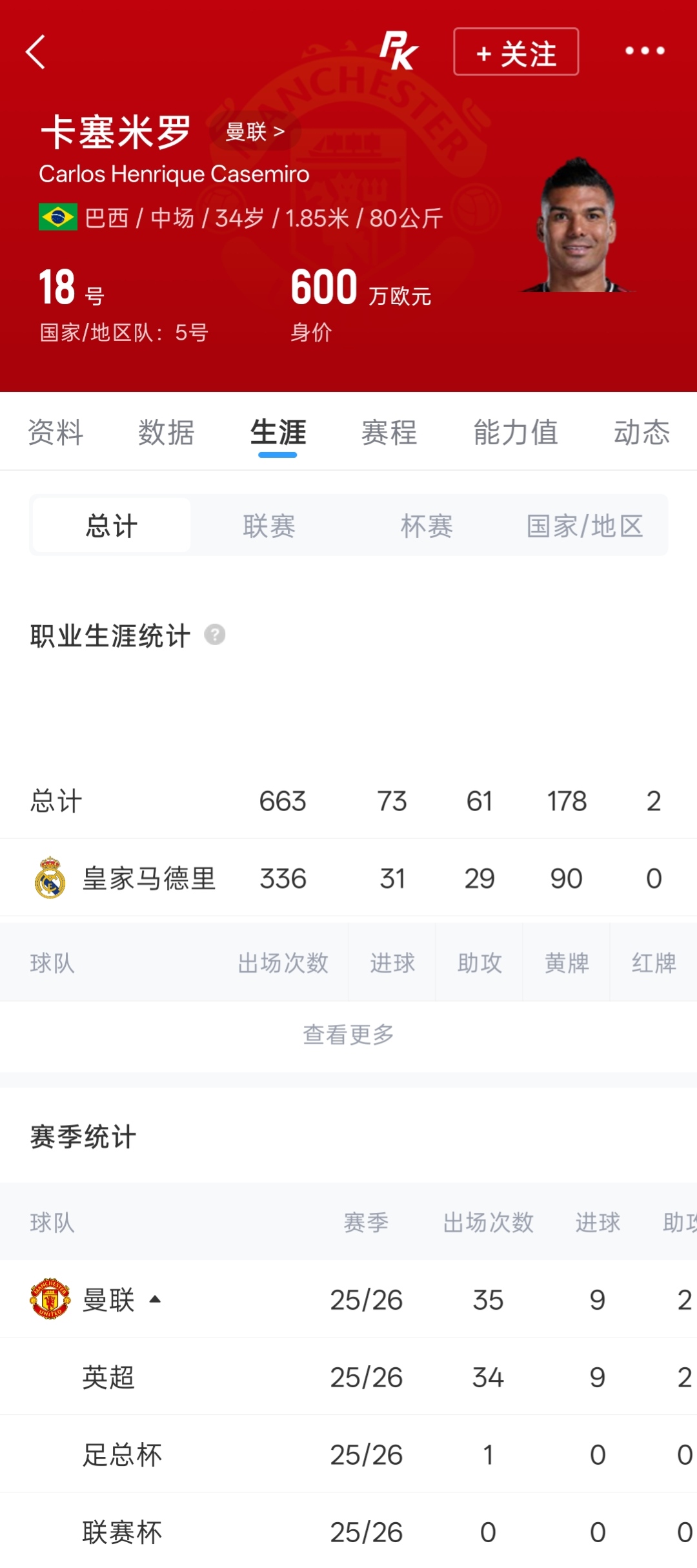 卡塞米罗第56分钟头球扳平 巴西1-1日本
