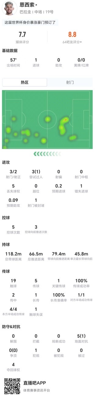 恩西索57分钟1球1错失良机 获评7.7分
