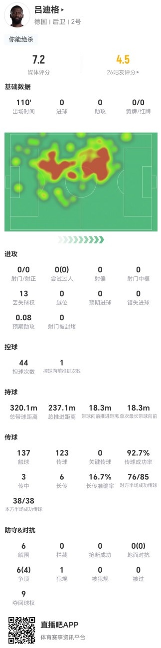 吕迪格全场9次夺回球权+6解围，德国后防支柱获评7.2分