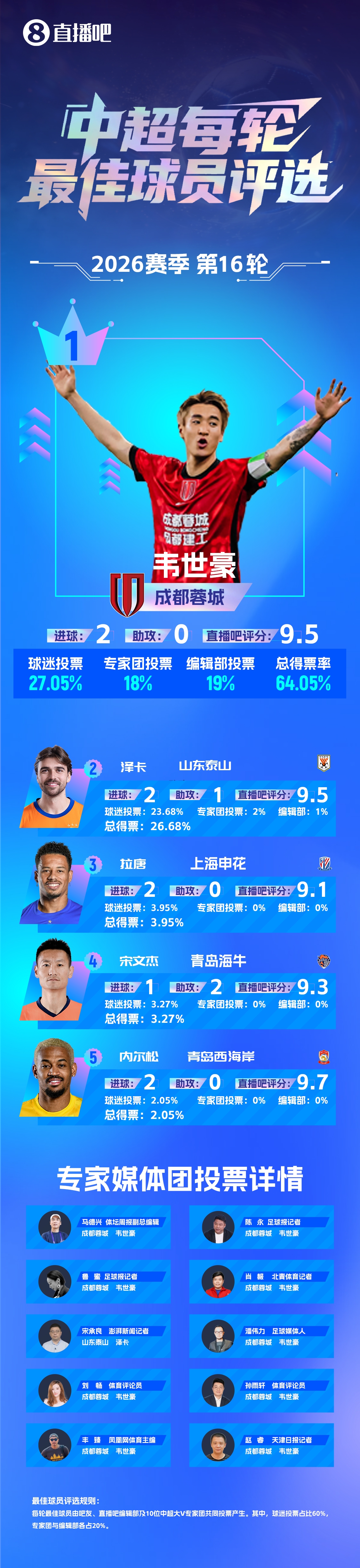 韦世豪双响绝杀赛季第三次获周最佳，成都13连胜独占鳌头