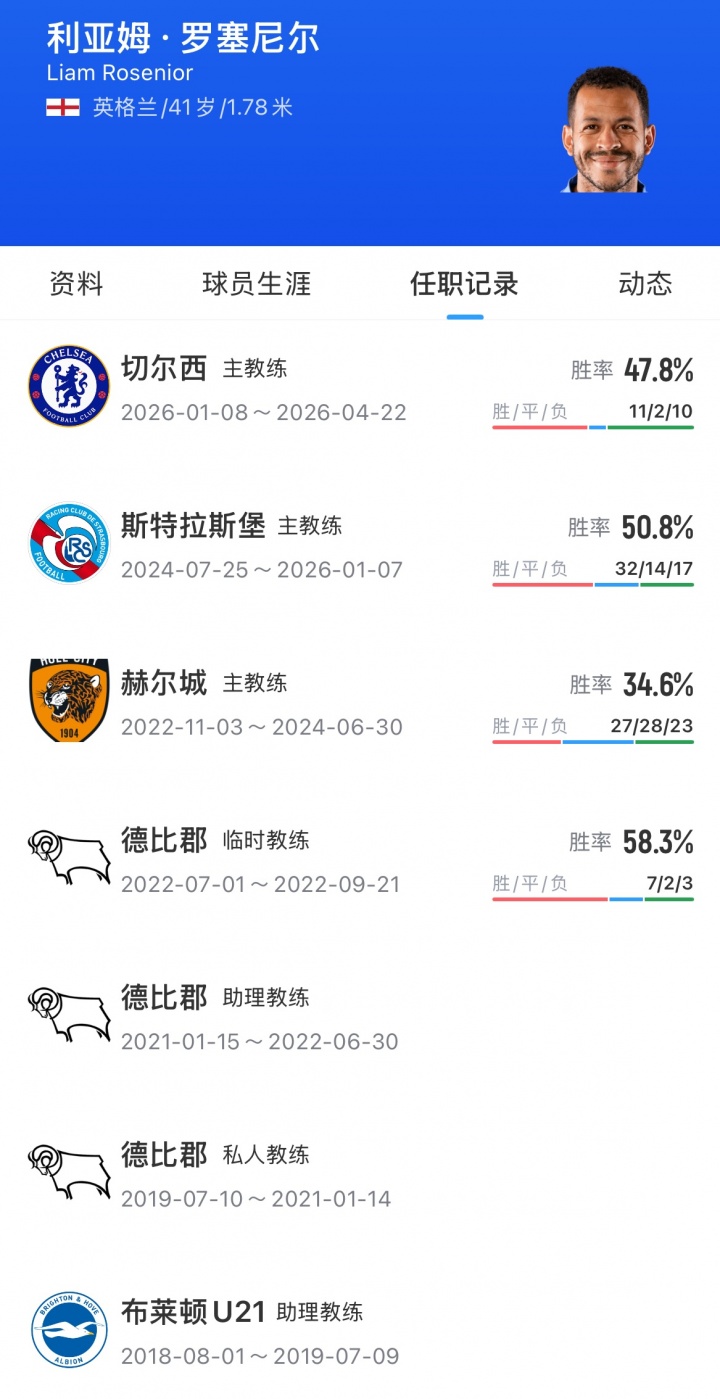 罗马诺：罗塞尼尔重返法甲，2+1年合同执掌巴黎FC