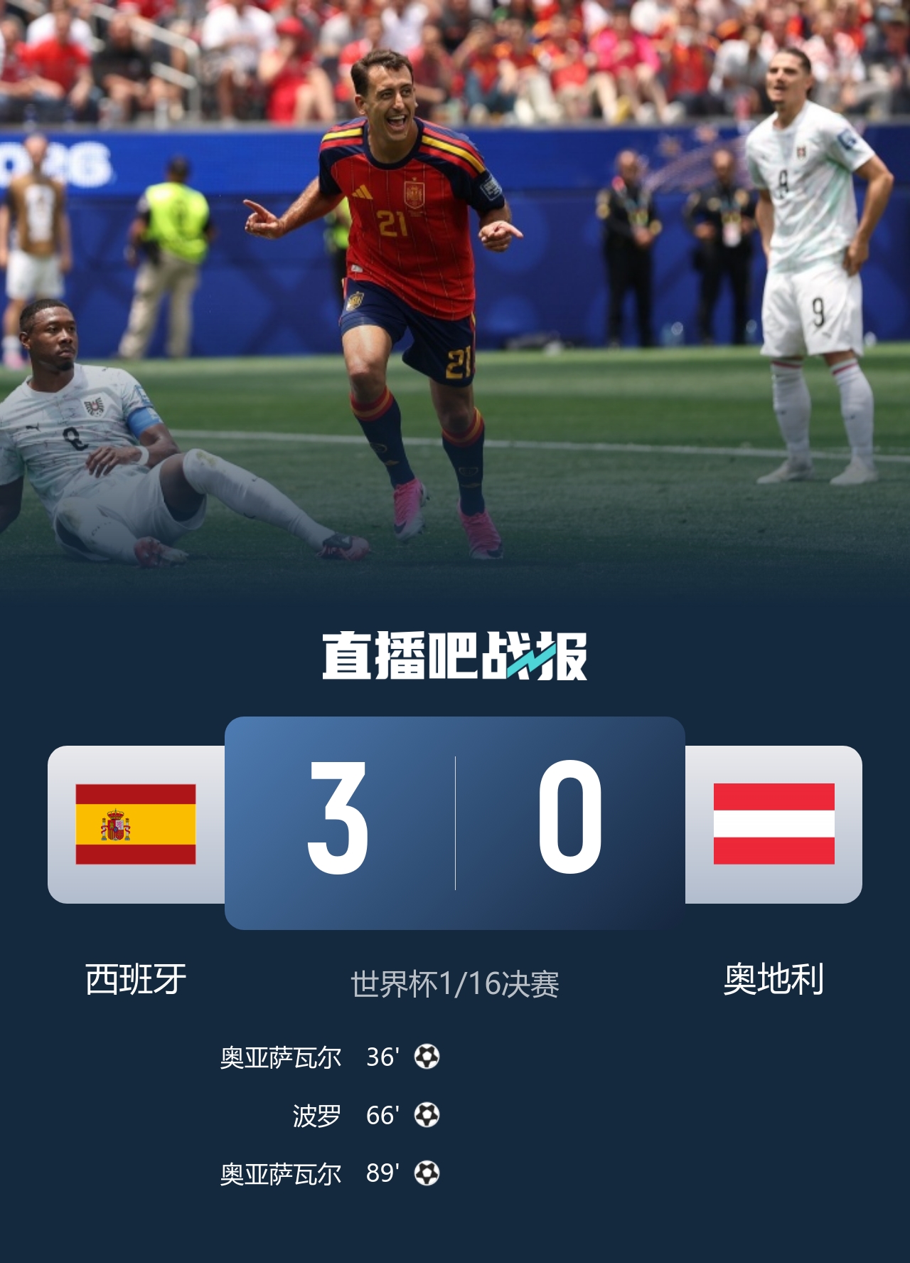 西班牙3-0奥地利挺进16强 西蒙519分钟零封创世界杯纪录