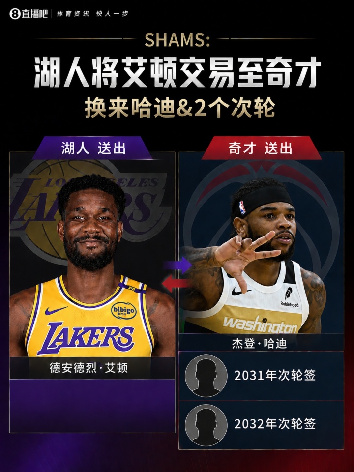 湖人送艾顿换哈迪+两枚次轮 后续瞄准凯斯勒替补