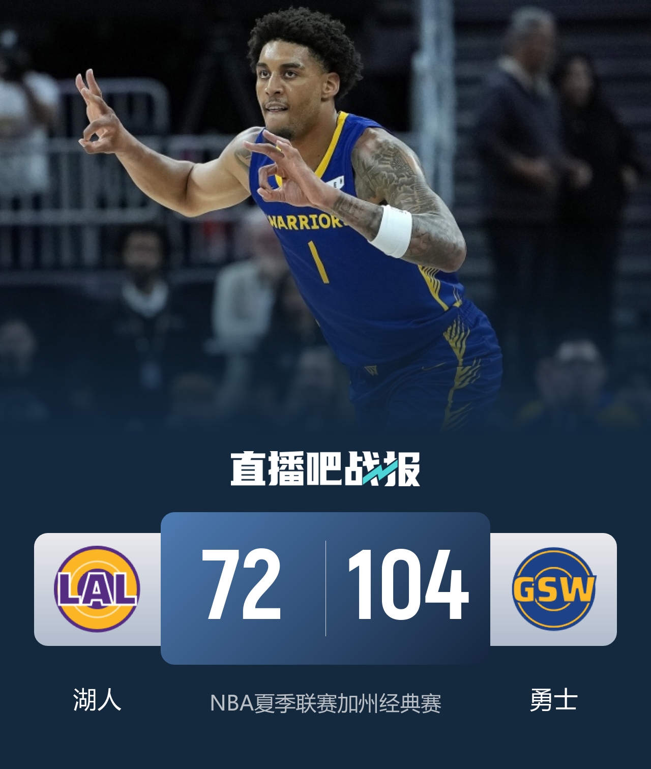 夏联加州经典赛：勇士六人上双狂胜湖人32分 伦德伯格6中6砍19+5+6