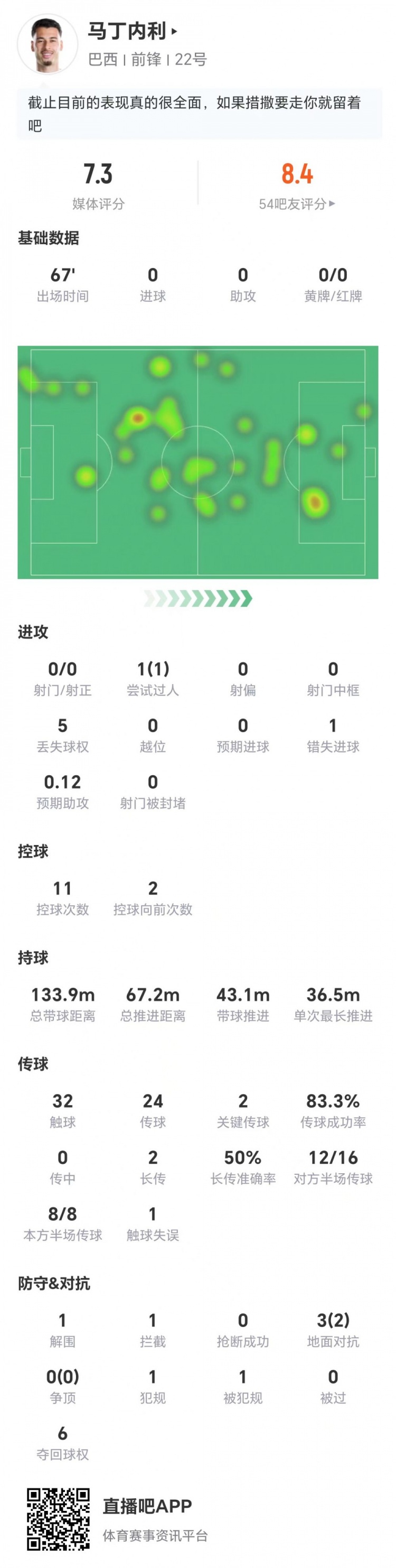 马丁内利67分钟零射门错失良机：巴西左路进攻效率存疑