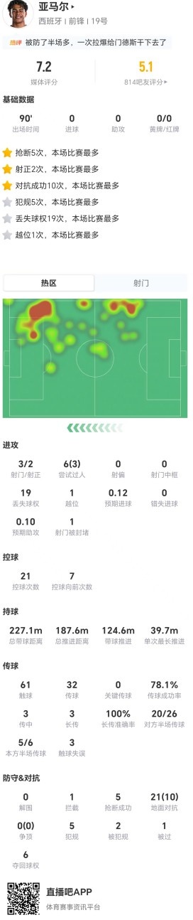 亚马尔数据双面怪：3射2正5犯规5抢断，21对抗10成功7.2分