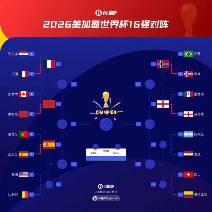 西班牙加时绝杀葡萄牙，世界杯八强已定五席