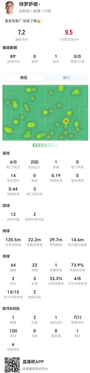 特罗萨德数据：1助攻4射0正，8对抗仅1成功，获评7.2