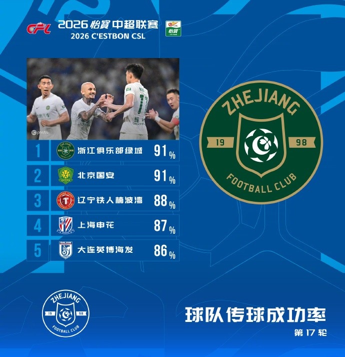 中超第17轮传球成功率榜:浙江国安91%齐头并进,辽宁铁人88%位列第三 中超第17轮传球成功率榜:浙江国安91%齐头并进,辽宁铁人88%位列第三
