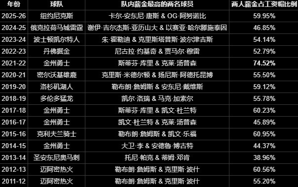 大合同的代价：多诺万·米切尔等4人或成下一个被交易的杰伦·布朗