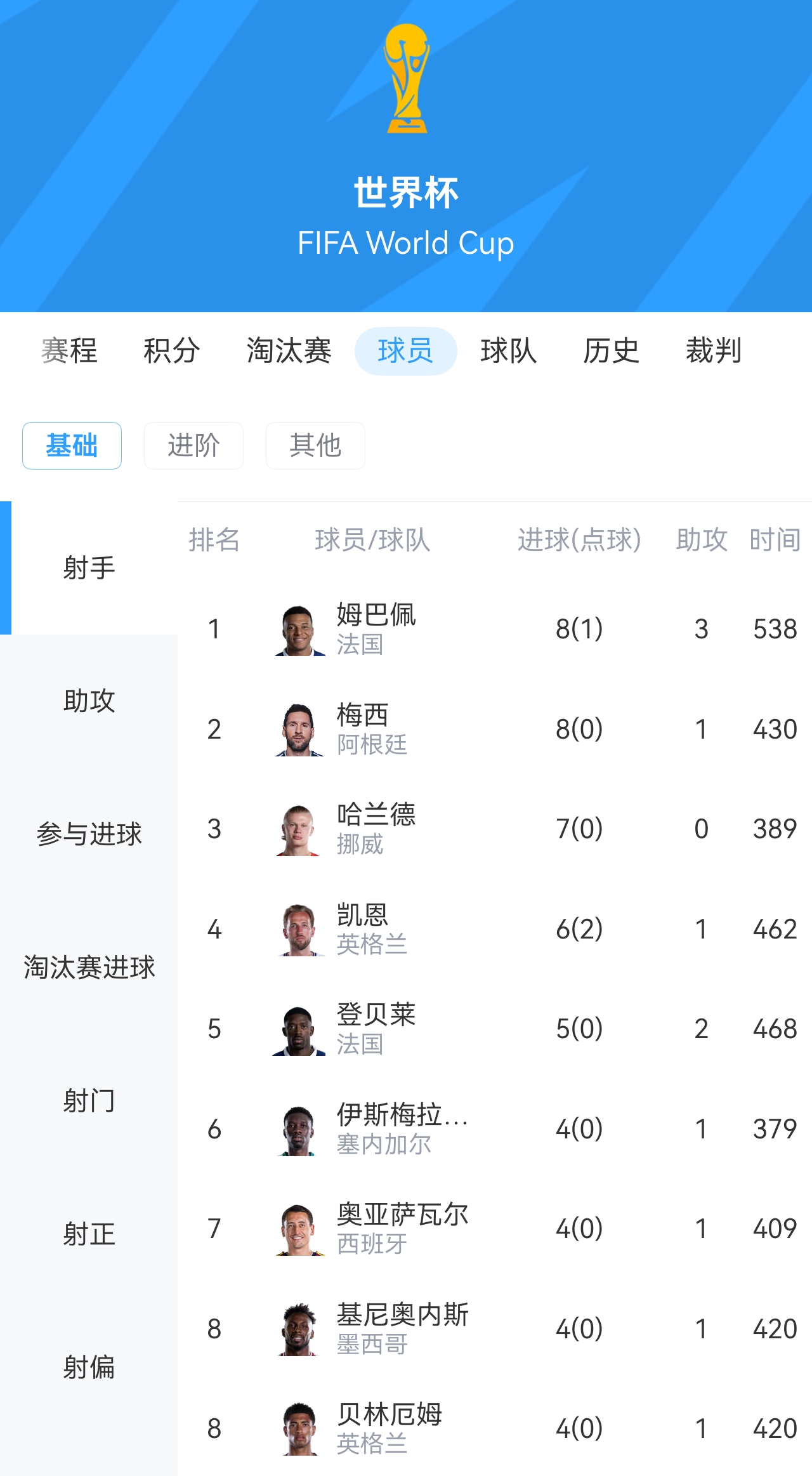 姆巴佩传射失点+生涯第20球 法国2-0摩洛哥连续三届进四强 宽萨禁赛两场