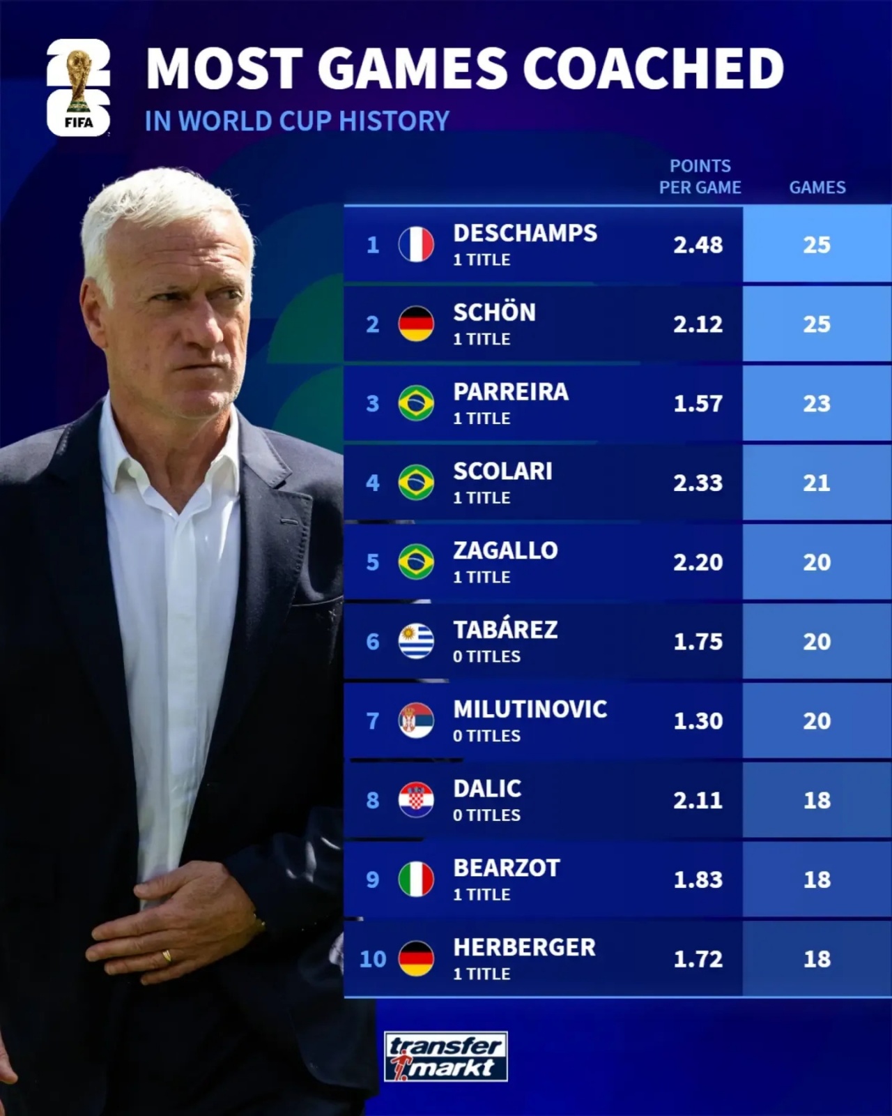德尚25场追平舍恩并列主帅世界杯执教场次榜首