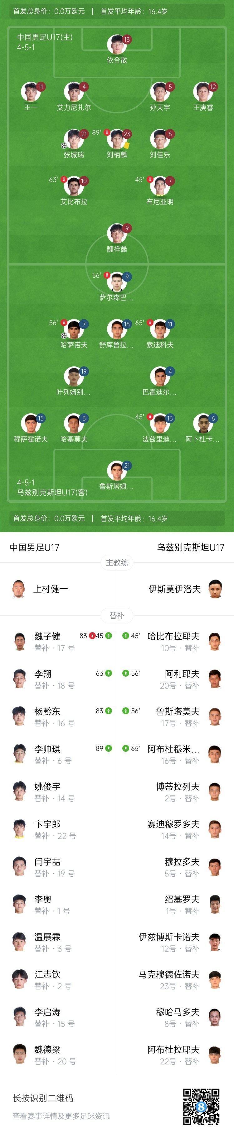 两度漏人葬送好局,国少1-2遭乌兹别克逆转提前出局 两度漏人葬送好局,国少1-2遭乌兹别克逆转提前出局