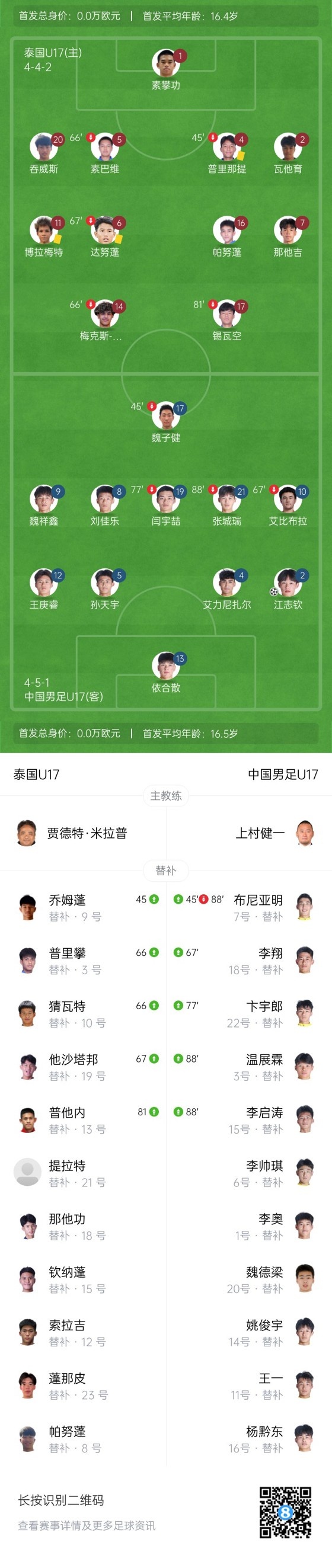 布尼亚明造点+助攻,国少2-0泰国结束U17亚洲杯征程 布尼亚明造点+助攻,国少2-0泰国结束U17亚洲杯征程