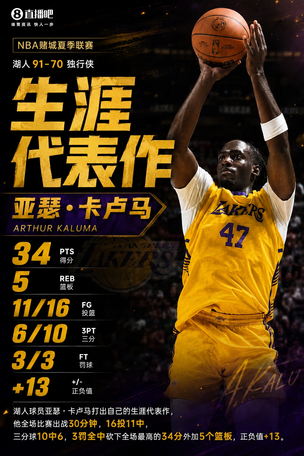 卡卢马34分创夏联新高,湖人91-70轻取独行侠