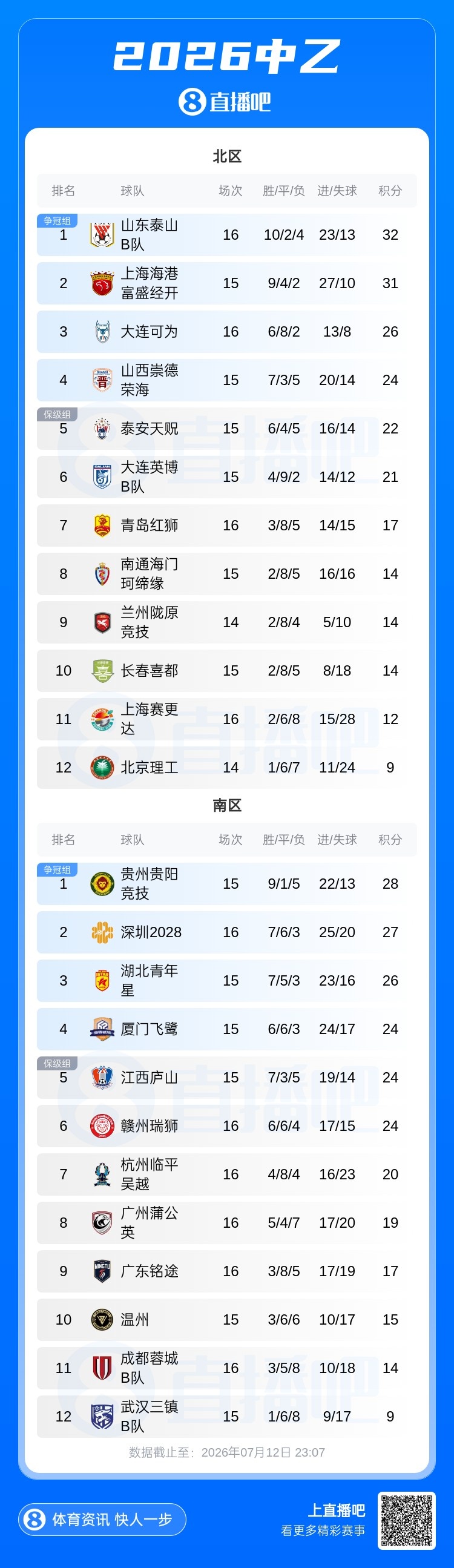 山东泰山B队北区登顶 1分优势领跑大连可为仍第三