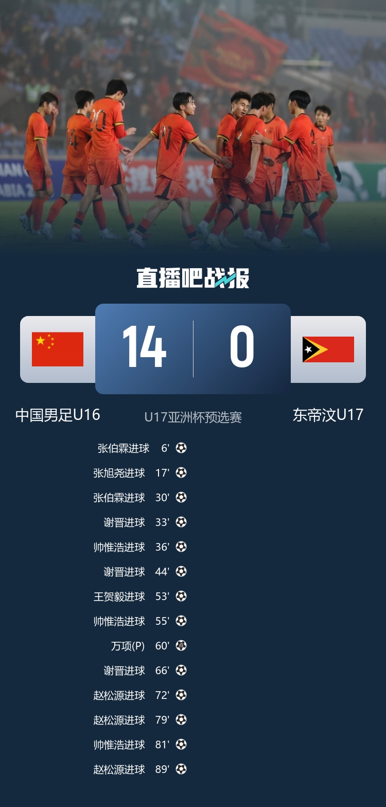 U16国足14-0东帝汶，谢晋、帅惟浩、赵松源分别戴帽