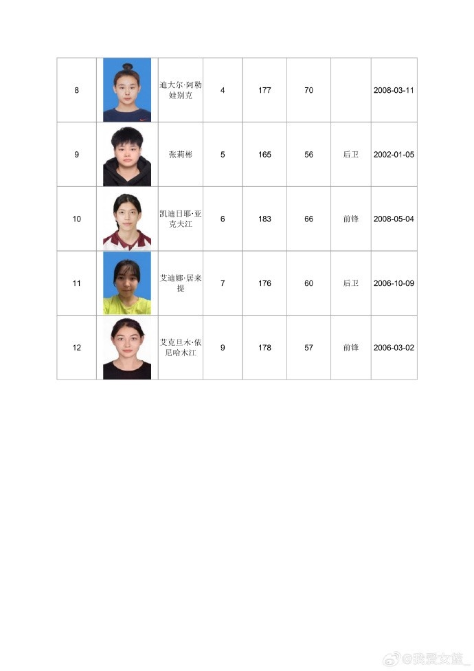 山东淄博赛区女篮名单公布:张子宇缺席,北师大冠军阵容加盟 山东淄博赛区女篮名单公布:张子宇缺席,北师大冠军阵容加盟