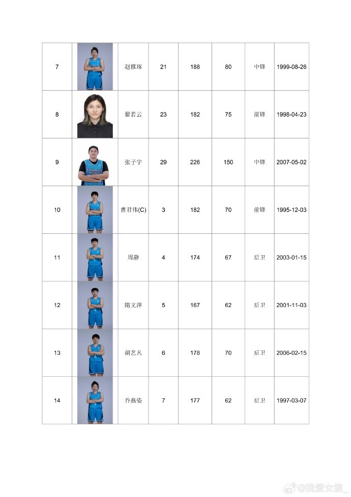 山东淄博赛区女篮名单公布:张子宇缺席,北师大冠军阵容加盟 山东淄博赛区女篮名单公布:张子宇缺席,北师大冠军阵容加盟