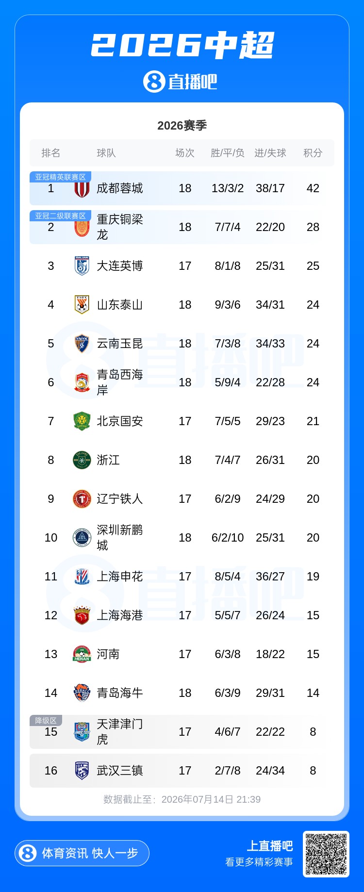 浙江3-2绝杀海牛 20分升至第8 成都蓉城42分继续领跑积分榜