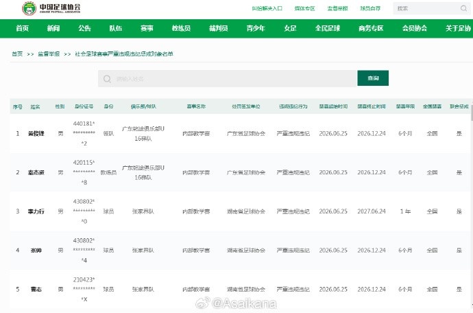 中国足协重拳:广东铭途U16、湖南张家界违规人员全国禁赛 中国足协重拳:广东铭途U16、湖南张家界违规人员全国禁赛