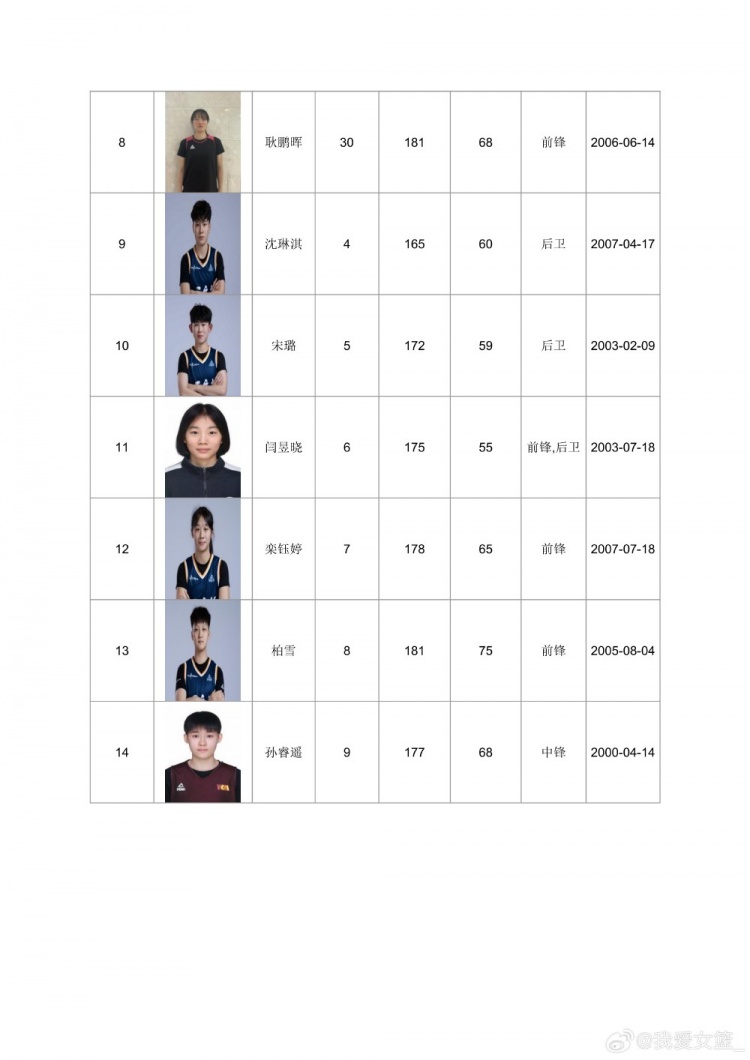 全国女篮锦标赛宣城赛区名单出炉:广东青年军领衔,山西大学生阵容再补强 全国女篮锦标赛宣城赛区名单出炉:广东青年军领衔,山西大学生阵容再补强