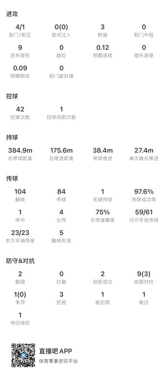 恩佐远射救主:97.6%传球成功率+扳平球,阿根廷2-1逆转英格兰 恩佐远射救主:97.6%传球成功率+扳平球,阿根廷2-1逆转英格兰