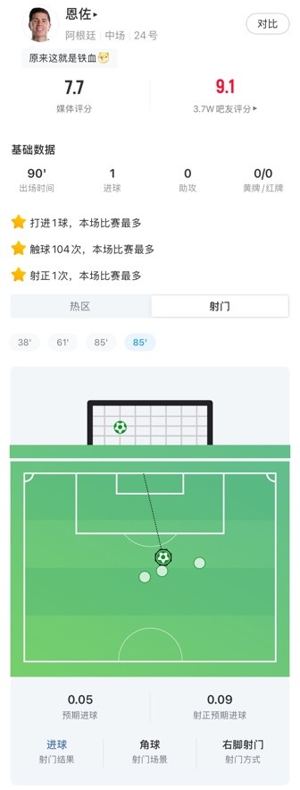 恩佐远射救主:97.6%传球成功率+扳平球,阿根廷2-1逆转英格兰 恩佐远射救主:97.6%传球成功率+扳平球,阿根廷2-1逆转英格兰