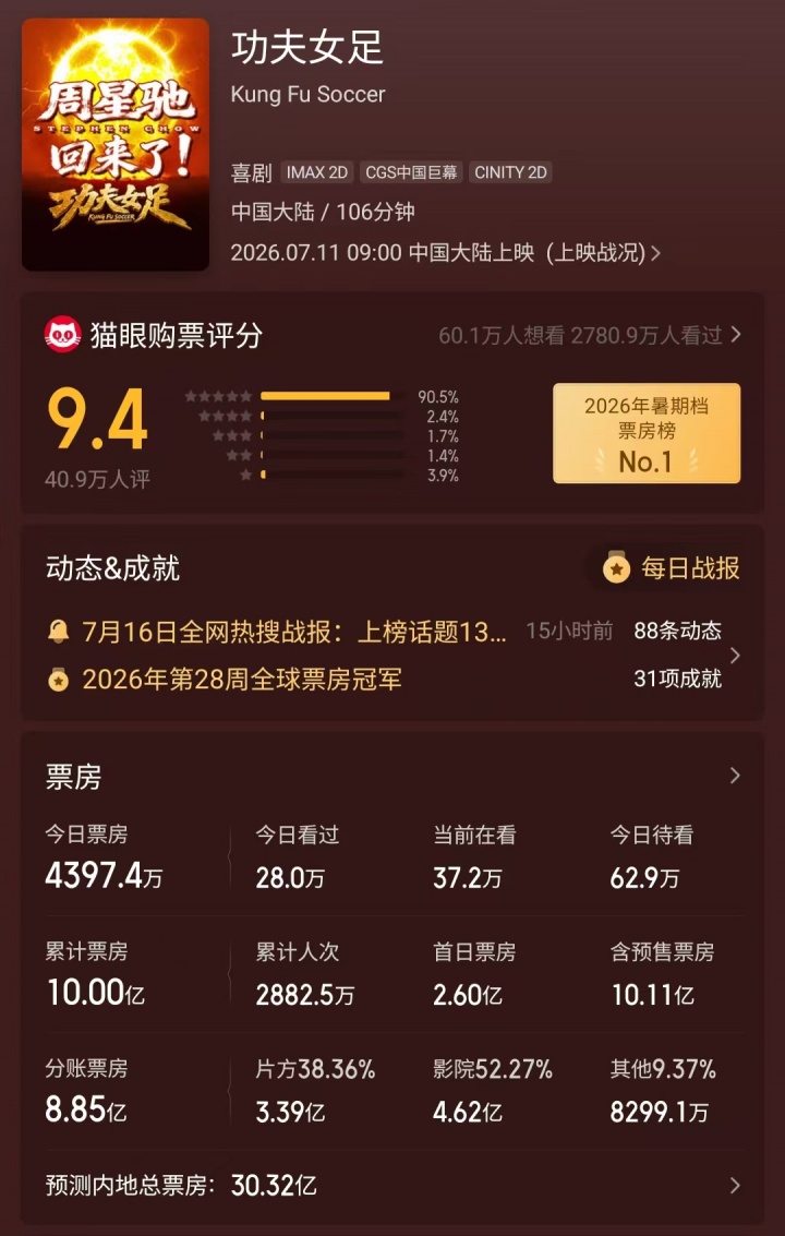 《功夫女足》首周票房破10亿 预测总票房30.32亿 《功夫女足》首周票房破10亿 预测总票房30.32亿