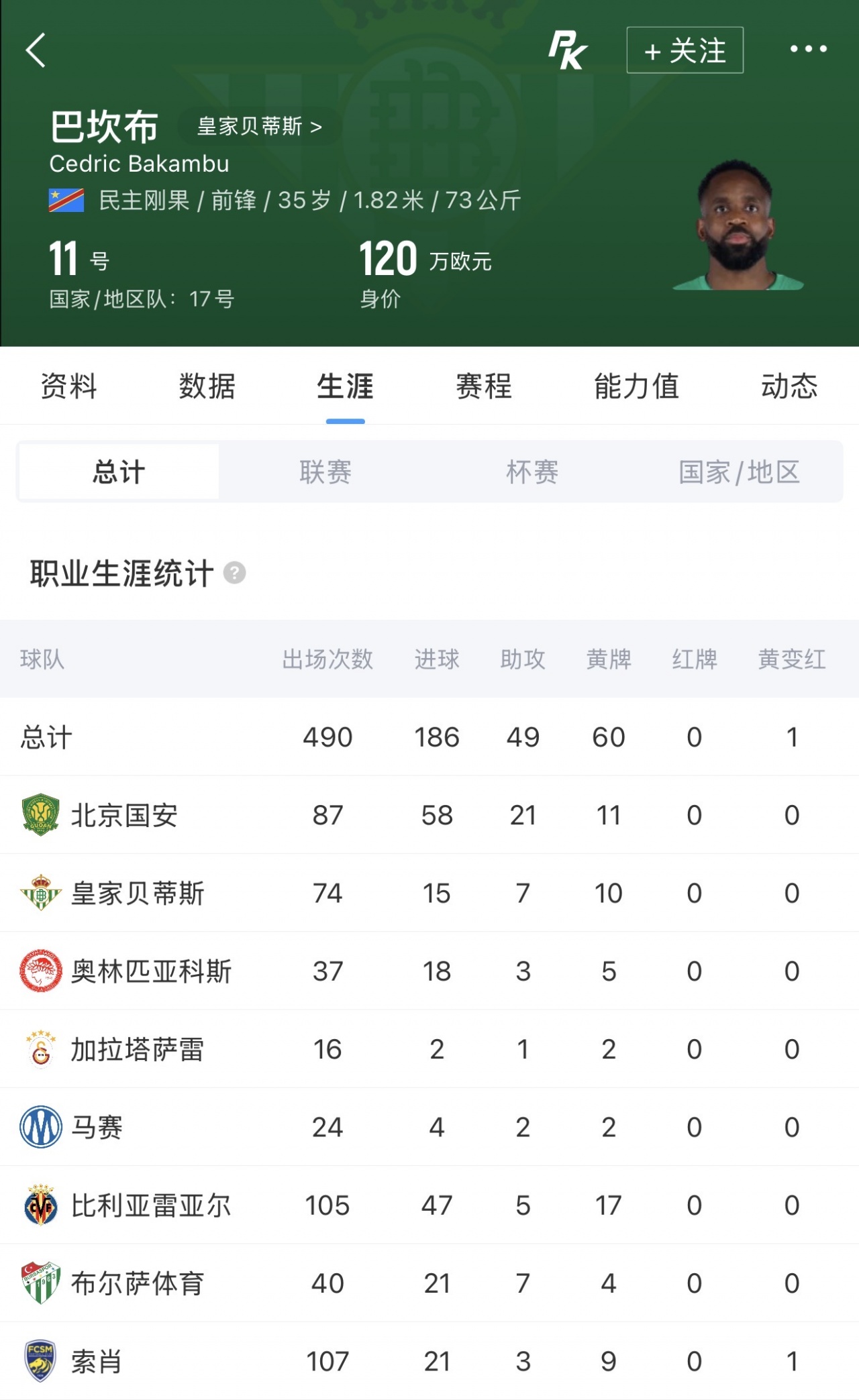 巴坎布重返工体观战国安 87场58球数据回顾 巴坎布重返工体观战国安 87场58球数据回顾
