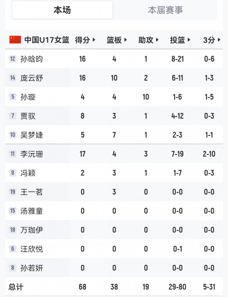 三分31中5，命中率16.1%：U17女篮外线失准1分惜败加拿大