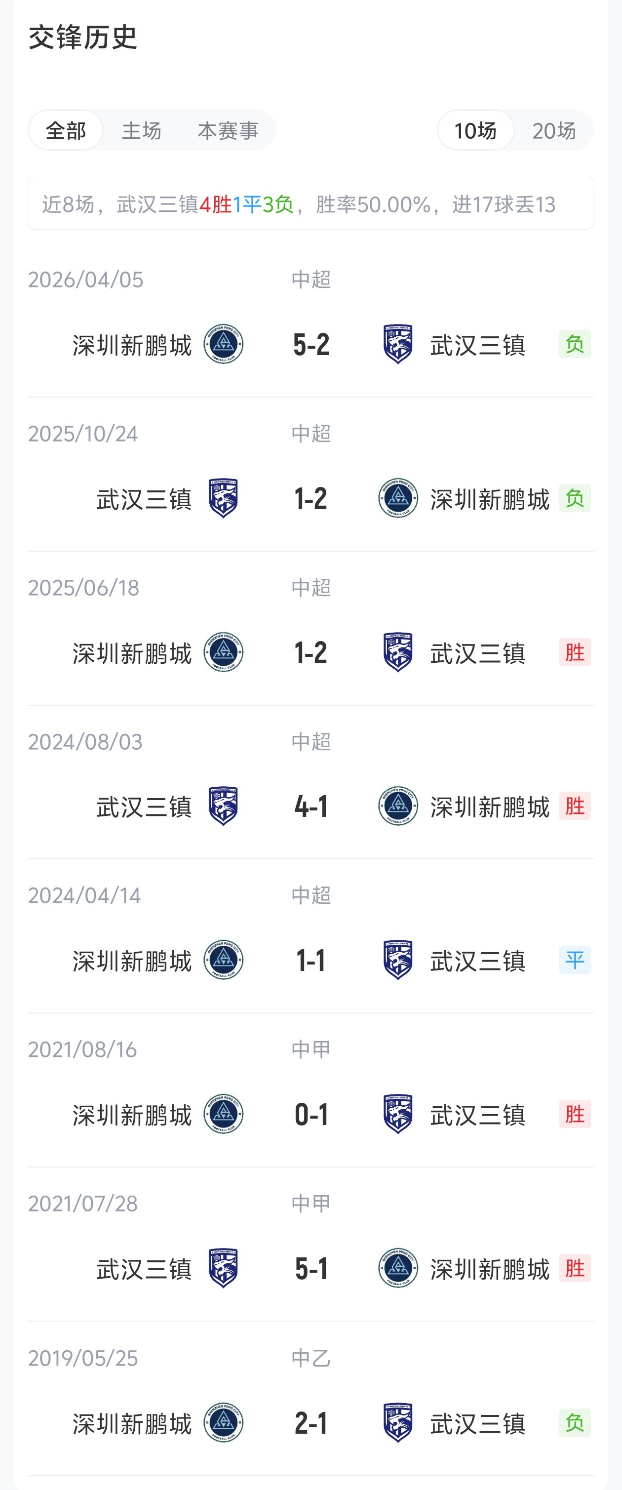 三镇vs新鹏城首发:三外援硬撼四外援,戴伟浚伤缺 三镇vs新鹏城首发:三外援硬撼四外援,戴伟浚伤缺