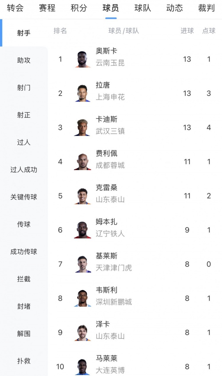 中超19轮射手榜:奥斯卡、拉唐、卡迪斯13球并列榜首,前十全外援 中超19轮射手榜:奥斯卡、拉唐、卡迪斯13球并列榜首,前十全外援