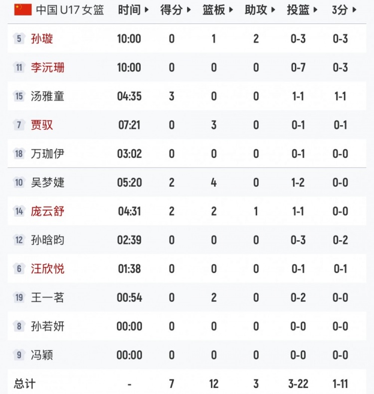 首节22投3中仅7分,中国U17女篮进攻严重断电 首节22投3中仅7分,中国U17女篮进攻严重断电