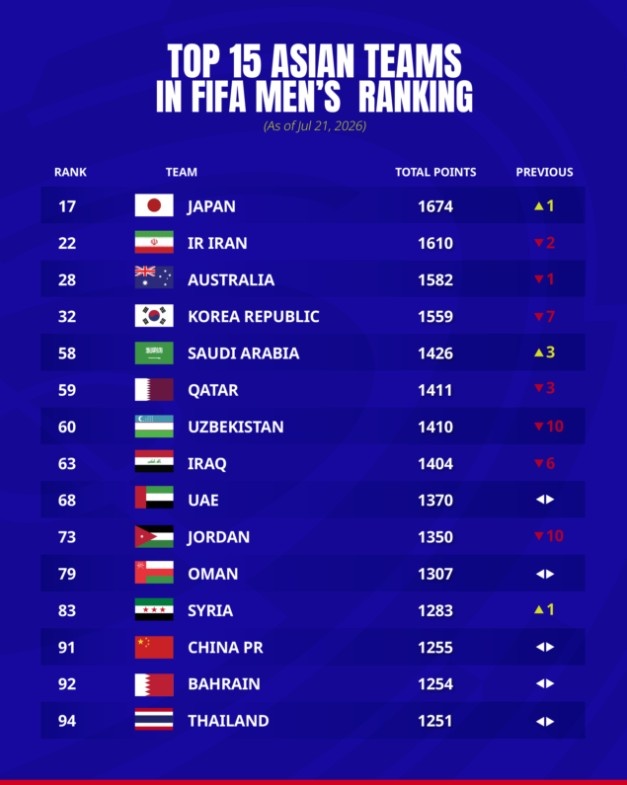 FIFA排名更新:日本第17领跑亚洲,中国仍居第91亚洲第13