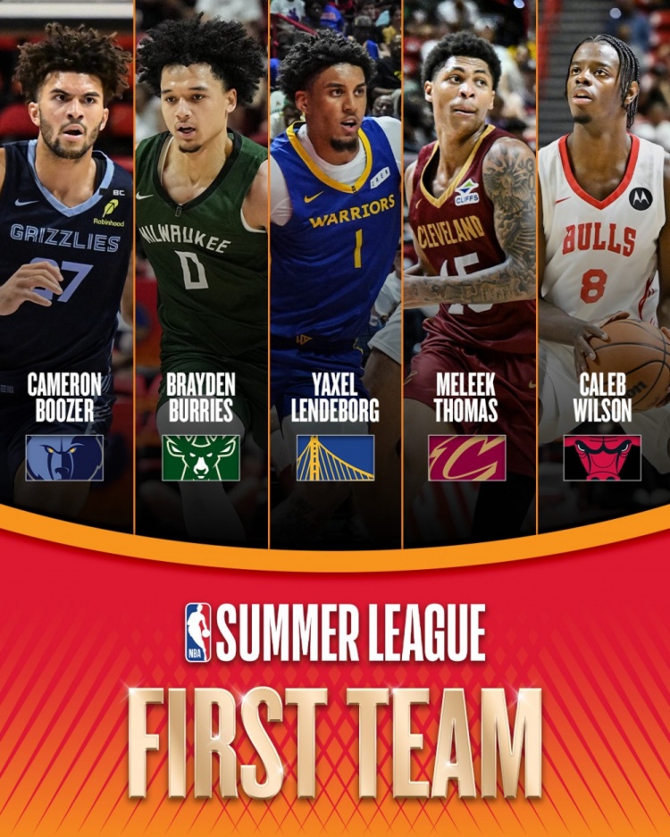 NBA夏联一阵公布：伦德博格领衔，托马斯四战场均27.3分
