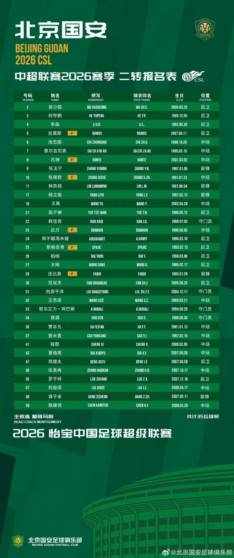 国安二转补报刘邵子洋斯帕吉奇,撤销恩科洛洛报名 国安二转补报刘邵子洋斯帕吉奇,撤销恩科洛洛报名