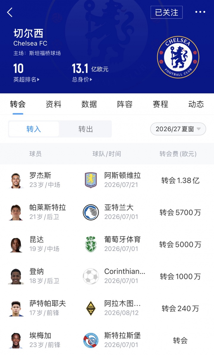 切尔西夏窗净投3.18亿欧 签拉克鲁瓦前已花2.57亿
