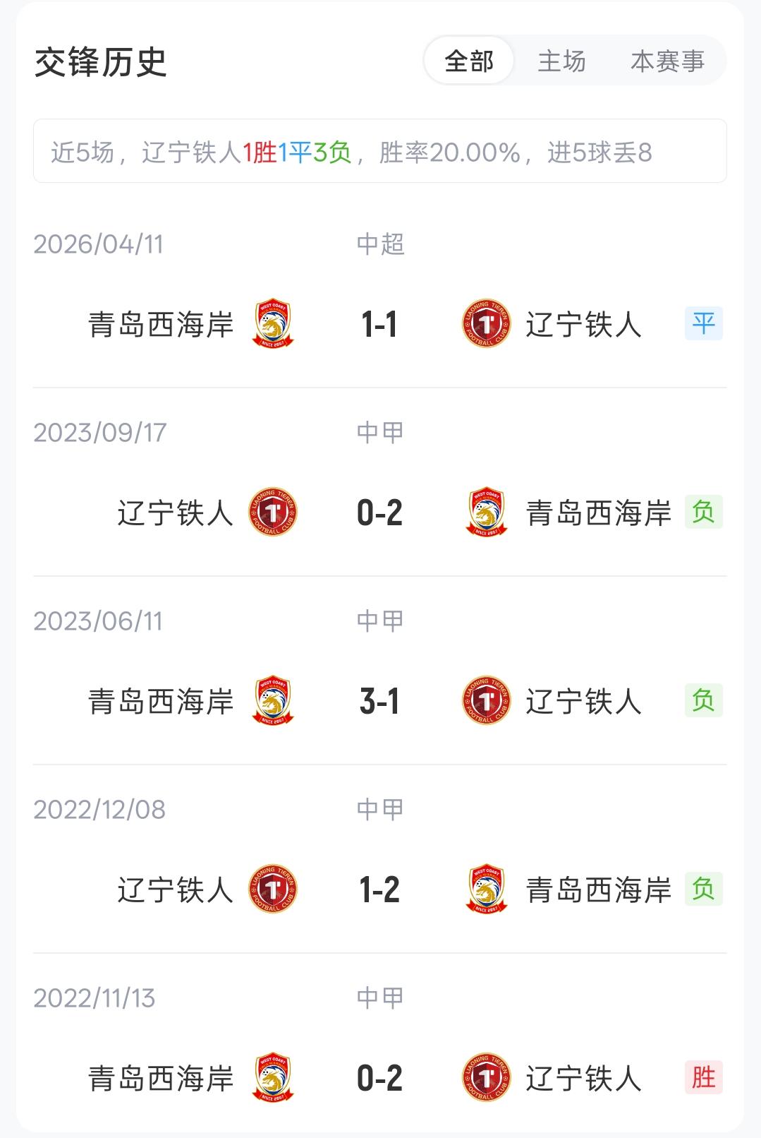 辽宁铁人四外援对决青岛西海岸,姆本扎热菲尼奥先发