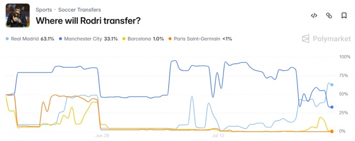 罗德里转会皇马概率反超留队，最新数据63%指向离队