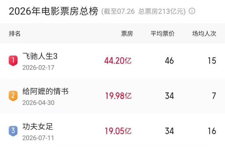 《功夫女足》上映16天票房破19亿，领跑2026暑期档暂列年度第三