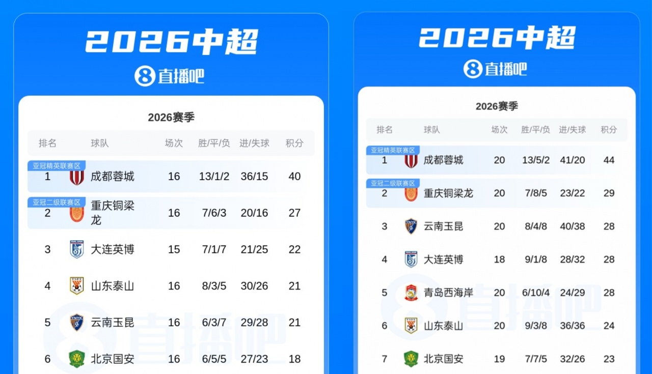 四连平仅取4分,蓉城却将与次名分差拉大2分 四连平仅取4分,蓉城却将与次名分差拉大2分